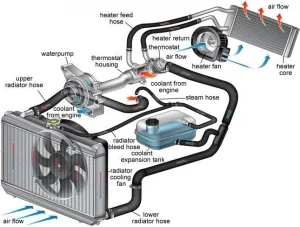 Heater Cores &amp; Radiators | Differences &amp; Solutions Explained